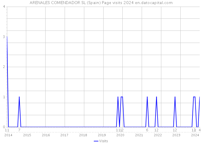 ARENALES COMENDADOR SL (Spain) Page visits 2024 