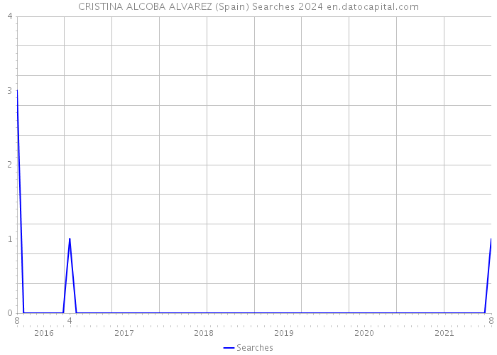 CRISTINA ALCOBA ALVAREZ (Spain) Searches 2024 