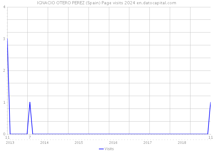 IGNACIO OTERO PEREZ (Spain) Page visits 2024 