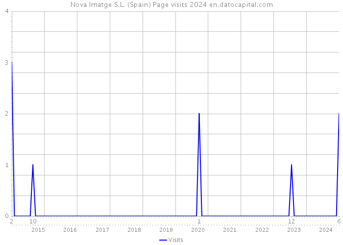 Nova Imatge S.L. (Spain) Page visits 2024 