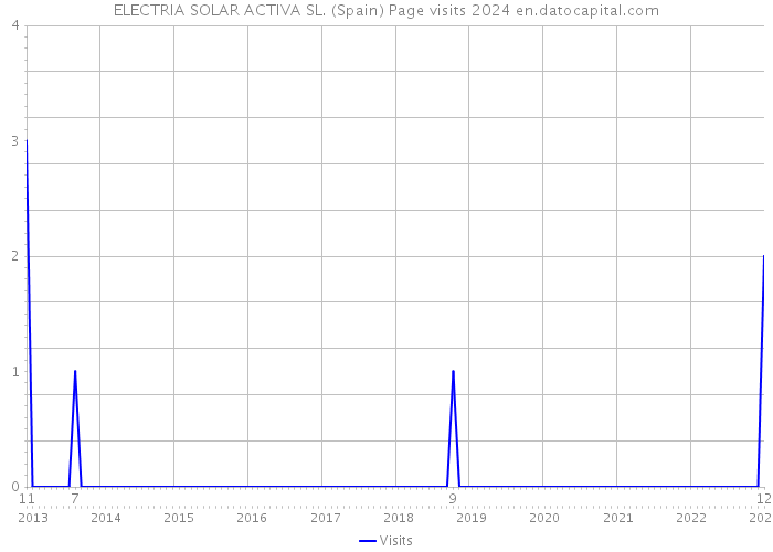 ELECTRIA SOLAR ACTIVA SL. (Spain) Page visits 2024 