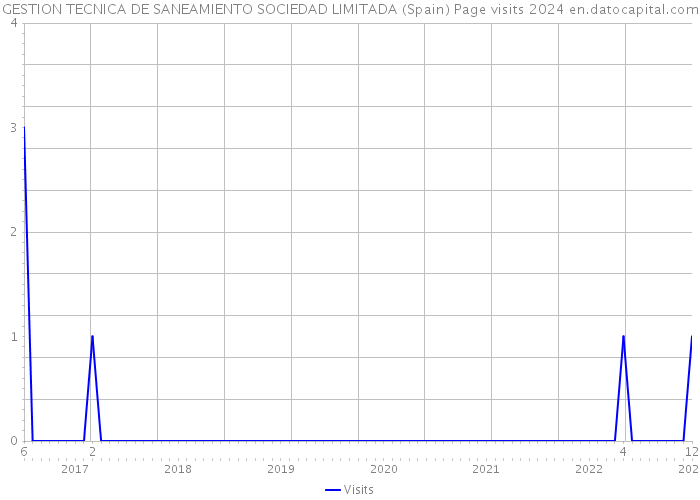 GESTION TECNICA DE SANEAMIENTO SOCIEDAD LIMITADA (Spain) Page visits 2024 
