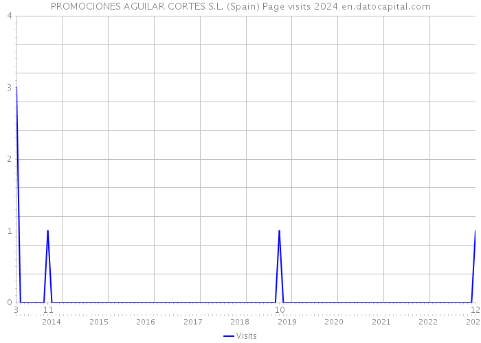 PROMOCIONES AGUILAR CORTES S.L. (Spain) Page visits 2024 