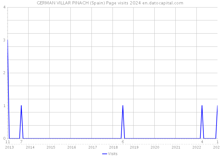 GERMAN VILLAR PINACH (Spain) Page visits 2024 