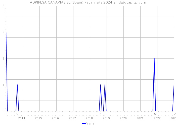ADRIPESA CANARIAS SL (Spain) Page visits 2024 