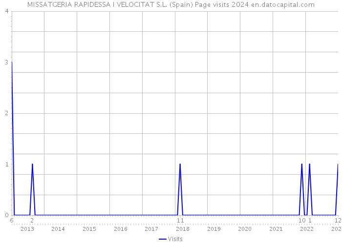 MISSATGERIA RAPIDESSA I VELOCITAT S.L. (Spain) Page visits 2024 