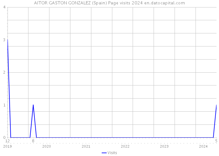 AITOR GASTON GONZALEZ (Spain) Page visits 2024 