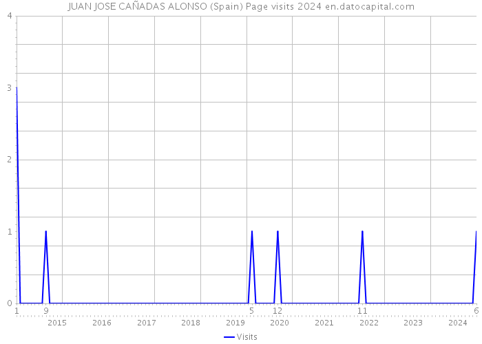 JUAN JOSE CAÑADAS ALONSO (Spain) Page visits 2024 