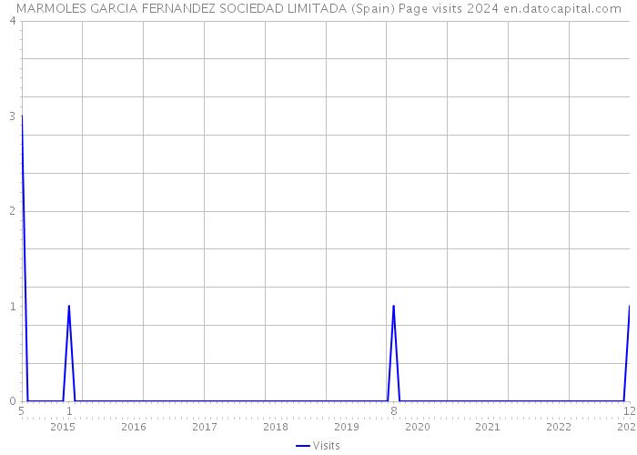 MARMOLES GARCIA FERNANDEZ SOCIEDAD LIMITADA (Spain) Page visits 2024 