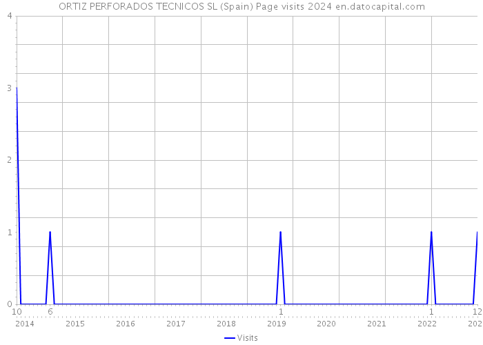 ORTIZ PERFORADOS TECNICOS SL (Spain) Page visits 2024 
