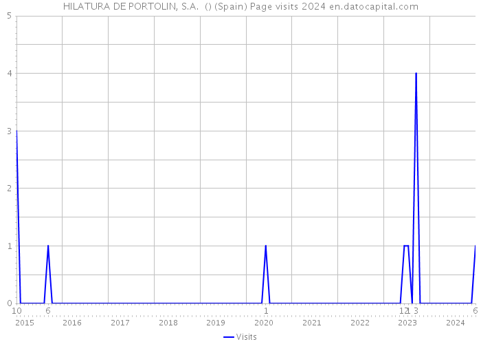 HILATURA DE PORTOLIN, S.A. () (Spain) Page visits 2024 