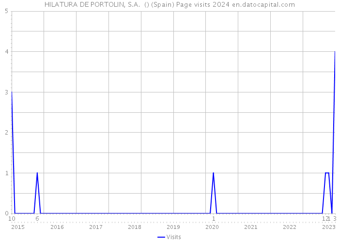 HILATURA DE PORTOLIN, S.A. () (Spain) Page visits 2024 