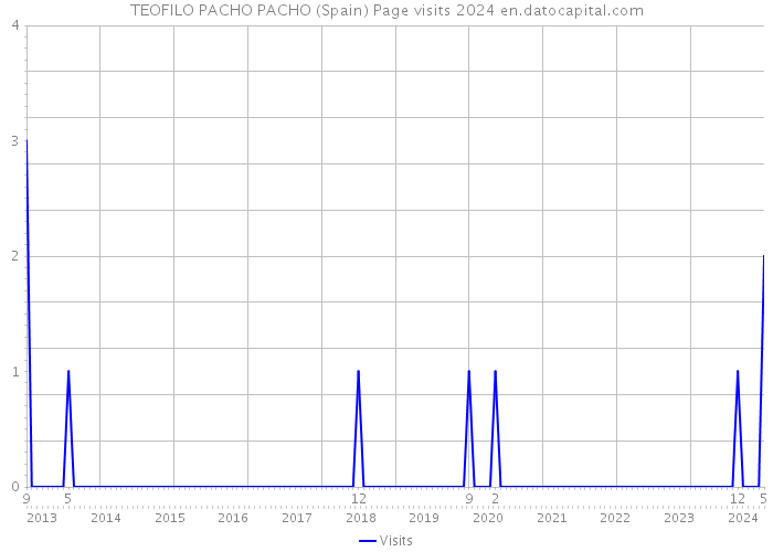 TEOFILO PACHO PACHO (Spain) Page visits 2024 