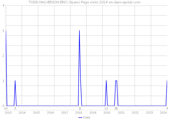 TODD HALVERSON ERIC (Spain) Page visits 2024 