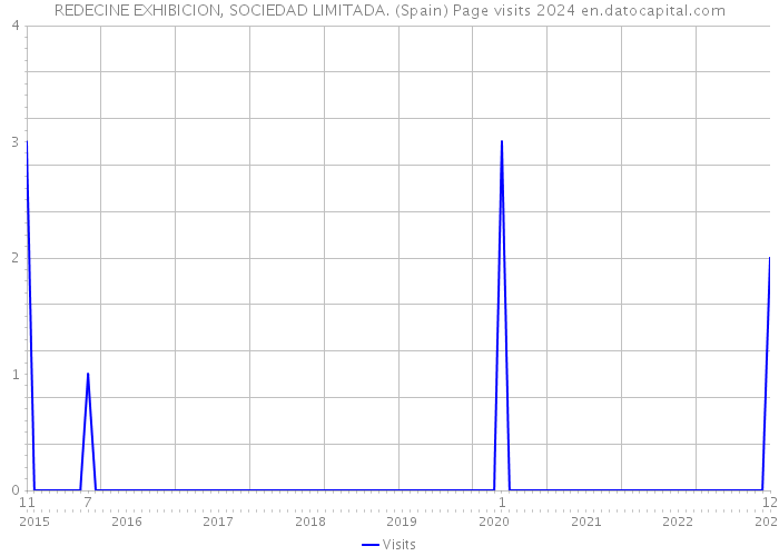 REDECINE EXHIBICION, SOCIEDAD LIMITADA. (Spain) Page visits 2024 