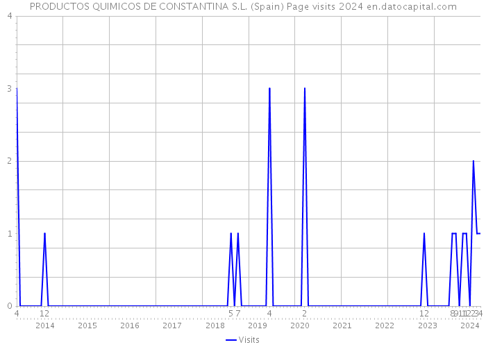 PRODUCTOS QUIMICOS DE CONSTANTINA S.L. (Spain) Page visits 2024 