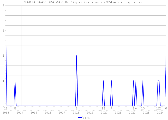 MARTA SAAVEDRA MARTINEZ (Spain) Page visits 2024 