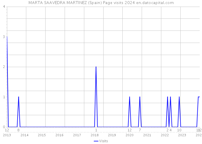 MARTA SAAVEDRA MARTINEZ (Spain) Page visits 2024 