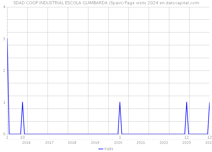 SDAD COOP INDUSTRIAL ESCOLA GUIMBARDA (Spain) Page visits 2024 