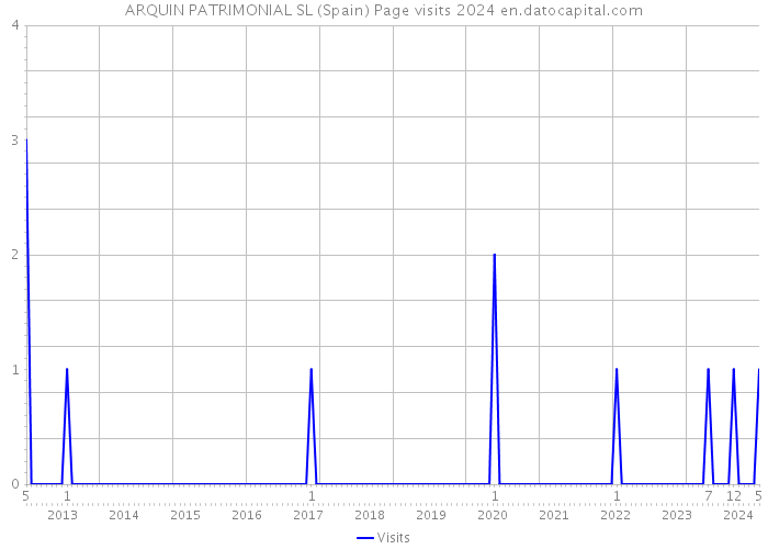 ARQUIN PATRIMONIAL SL (Spain) Page visits 2024 