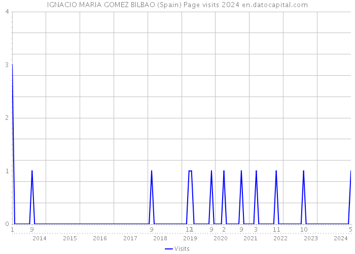 IGNACIO MARIA GOMEZ BILBAO (Spain) Page visits 2024 