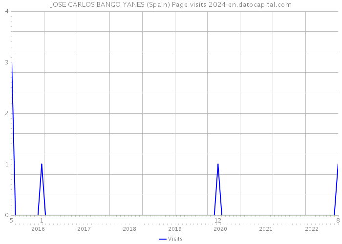 JOSE CARLOS BANGO YANES (Spain) Page visits 2024 