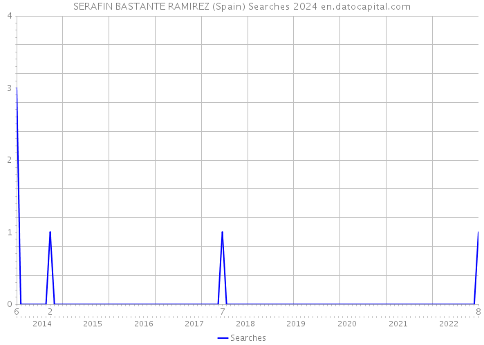 SERAFIN BASTANTE RAMIREZ (Spain) Searches 2024 
