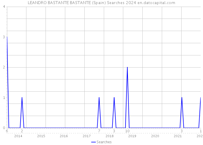 LEANDRO BASTANTE BASTANTE (Spain) Searches 2024 