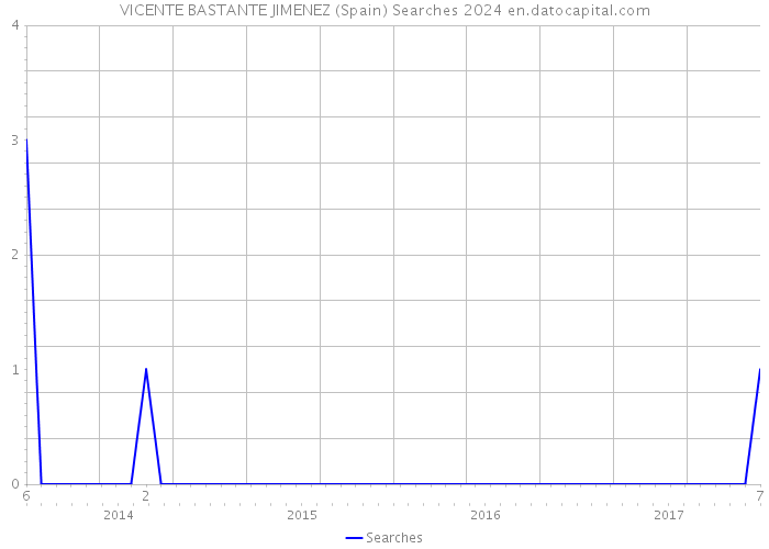 VICENTE BASTANTE JIMENEZ (Spain) Searches 2024 