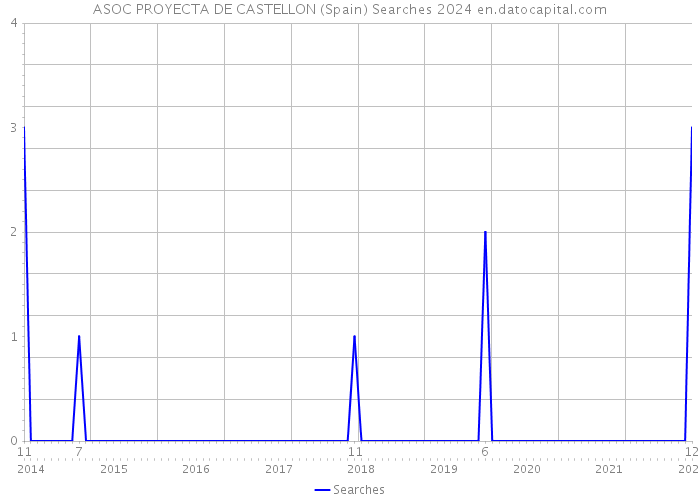 ASOC PROYECTA DE CASTELLON (Spain) Searches 2024 