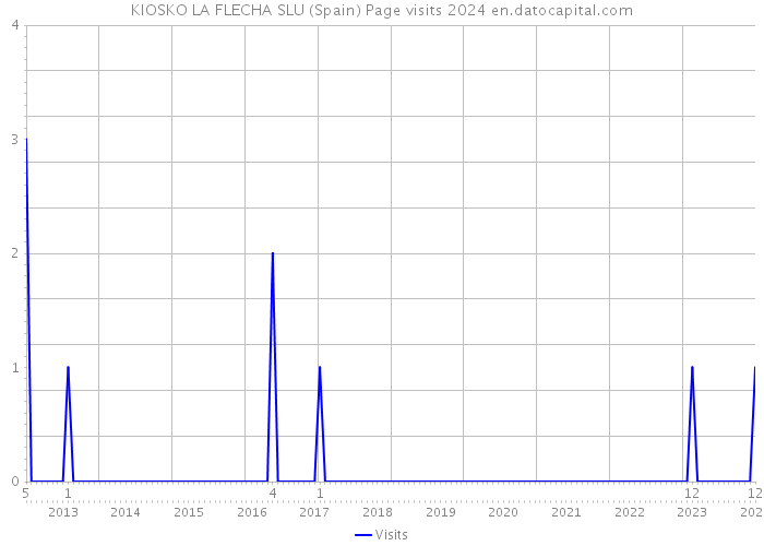 KIOSKO LA FLECHA SLU (Spain) Page visits 2024 