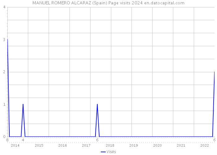 MANUEL ROMERO ALCARAZ (Spain) Page visits 2024 