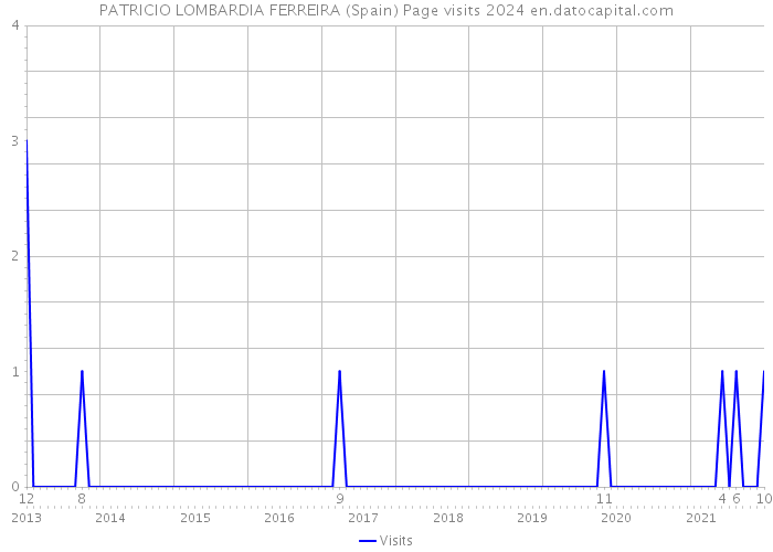 PATRICIO LOMBARDIA FERREIRA (Spain) Page visits 2024 