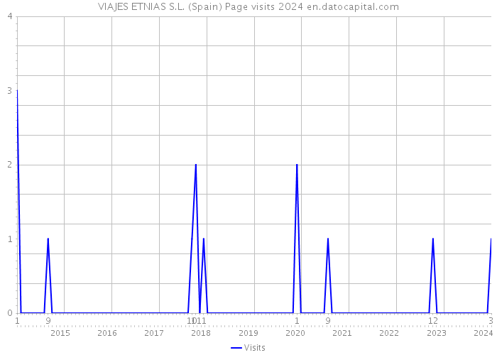 VIAJES ETNIAS S.L. (Spain) Page visits 2024 