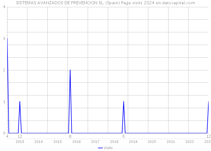 SISTEMAS AVANZADOS DE PREVENCION SL. (Spain) Page visits 2024 