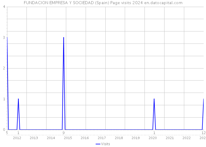 FUNDACION EMPRESA Y SOCIEDAD (Spain) Page visits 2024 