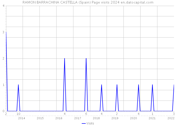 RAMON BARRACHINA CASTELLA (Spain) Page visits 2024 