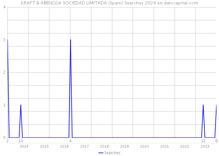 KRAFT & ABENGOA SOCIEDAD LIMITADA (Spain) Searches 2024 