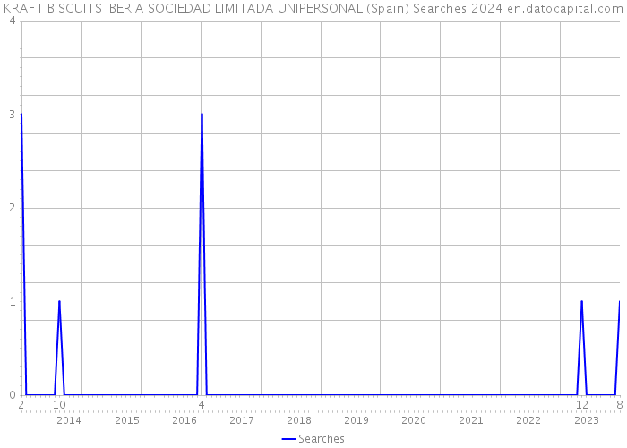 KRAFT BISCUITS IBERIA SOCIEDAD LIMITADA UNIPERSONAL (Spain) Searches 2024 