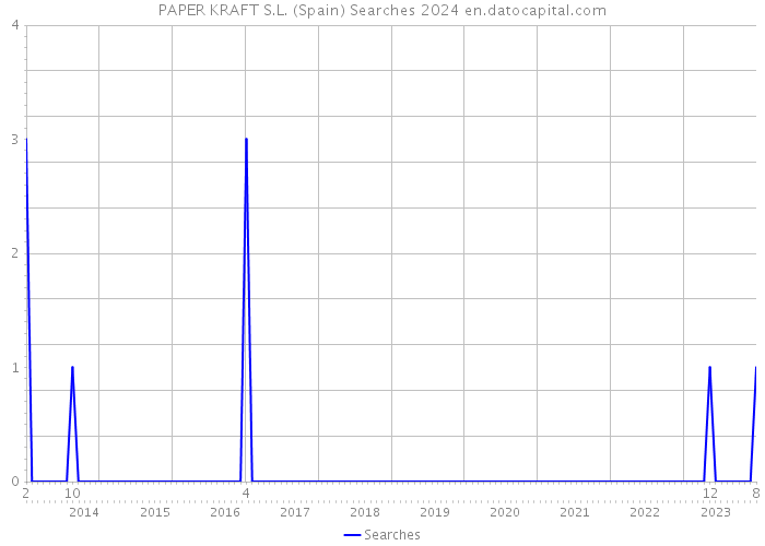 PAPER KRAFT S.L. (Spain) Searches 2024 