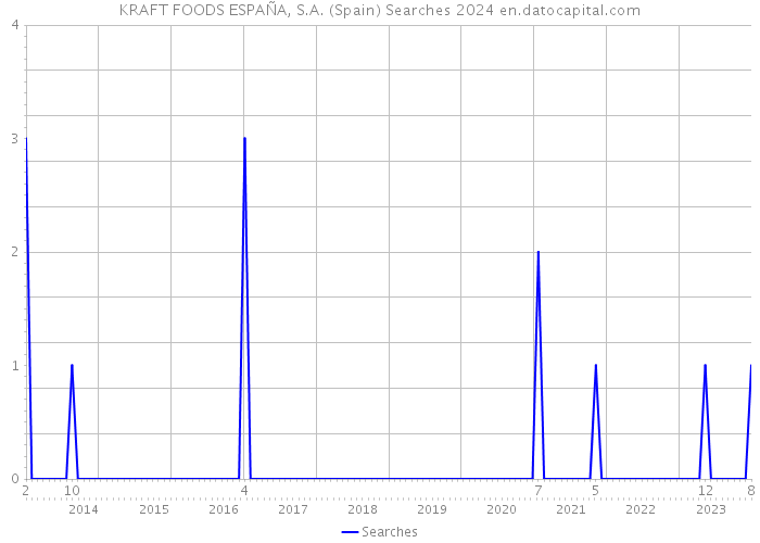KRAFT FOODS ESPAÑA, S.A. (Spain) Searches 2024 