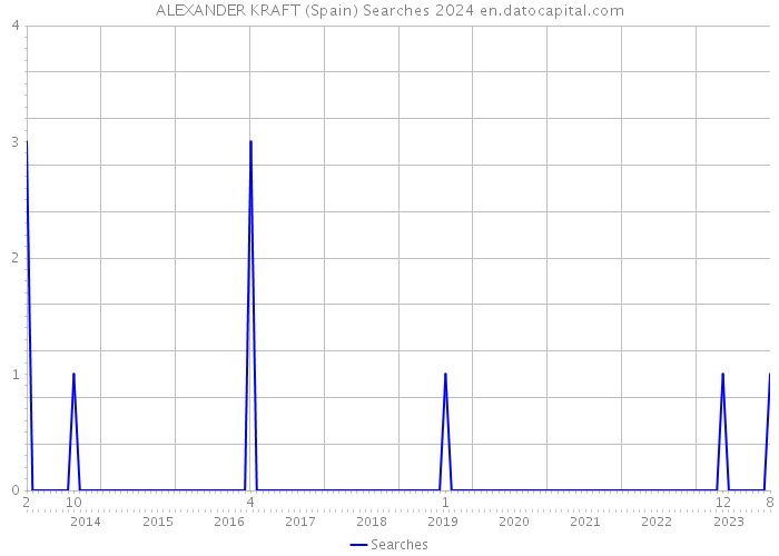 ALEXANDER KRAFT (Spain) Searches 2024 