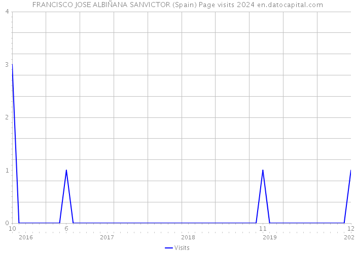 FRANCISCO JOSE ALBIÑANA SANVICTOR (Spain) Page visits 2024 