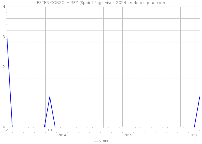 ESTER CONSOLA REY (Spain) Page visits 2024 