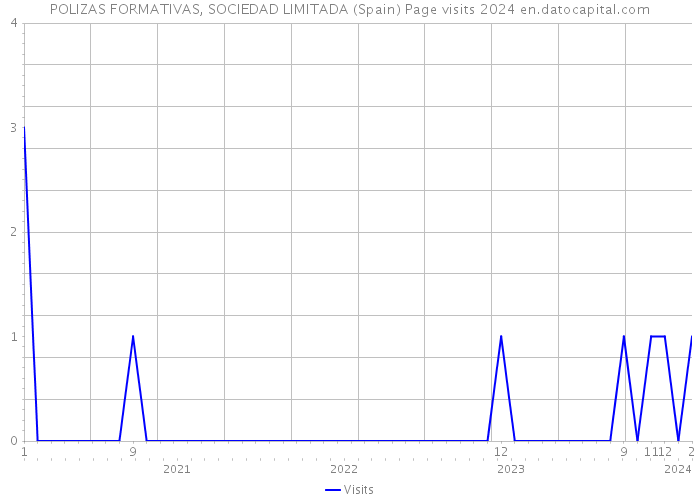 POLIZAS FORMATIVAS, SOCIEDAD LIMITADA (Spain) Page visits 2024 