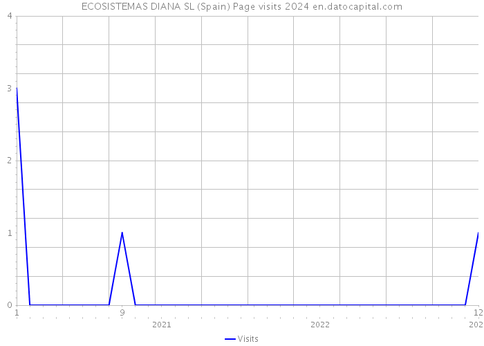 ECOSISTEMAS DIANA SL (Spain) Page visits 2024 