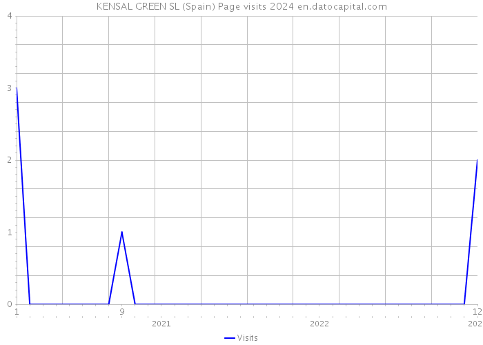 KENSAL GREEN SL (Spain) Page visits 2024 