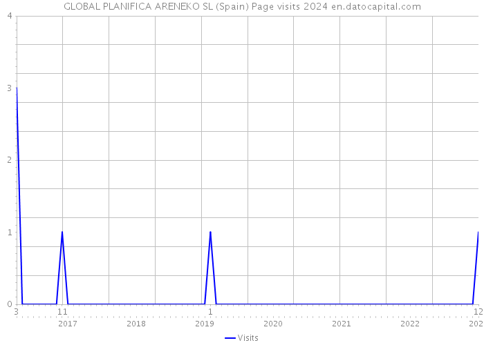 GLOBAL PLANIFICA ARENEKO SL (Spain) Page visits 2024 