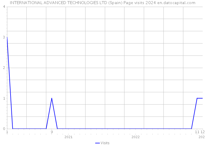 INTERNATIONAL ADVANCED TECHNOLOGIES LTD (Spain) Page visits 2024 