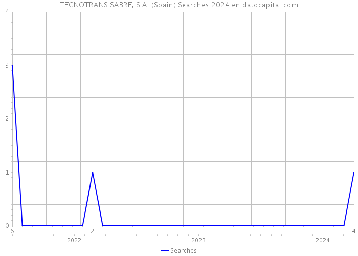 TECNOTRANS SABRE, S.A. (Spain) Searches 2024 